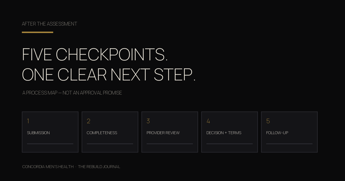 Five checkpoints after an online weight-loss assessment: submission, completeness, provider review, decision, and follow-up.