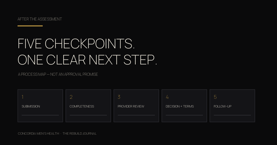 Five checkpoints after an online weight-loss assessment: submission, completeness, provider review, decision, and follow-up.
