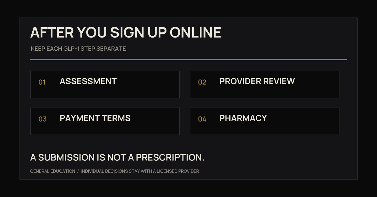 Four separate steps after an online GLP-1 signup: assessment, provider review, payment terms, and pharmacy.