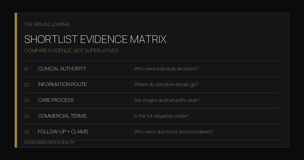 Shortlist Evidence Matrix comparing clinical authority, information routes, care process, terms, follow-up, and claim discipline.