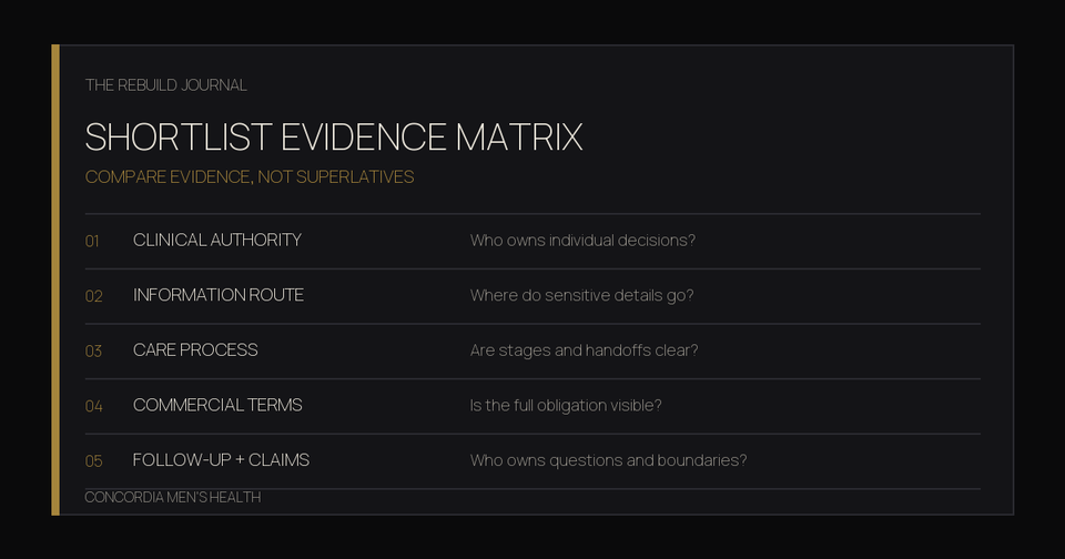 Shortlist Evidence Matrix comparing clinical authority, information routes, care process, terms, follow-up, and claim discipline.