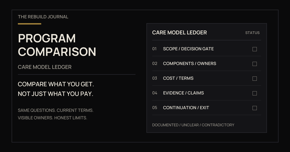 Care Model Ledger comparing scope, components, owners, cost, evidence, continuation, and exit.