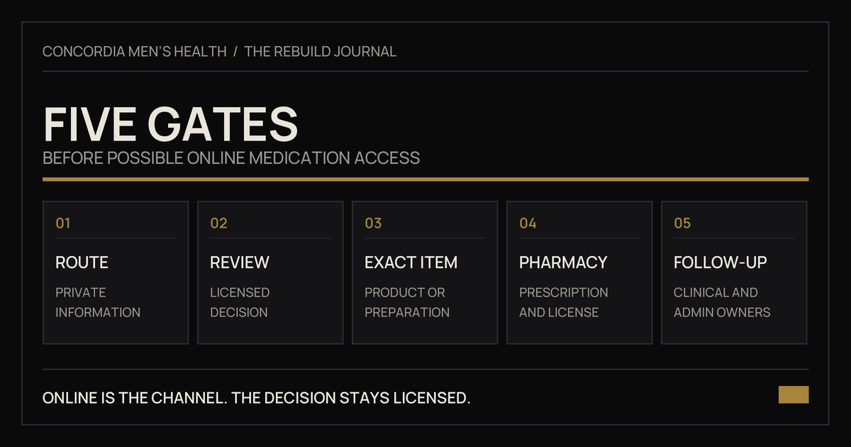Five-gate online weight-medication process map covering route, review, exact item, pharmacy, and follow-up.