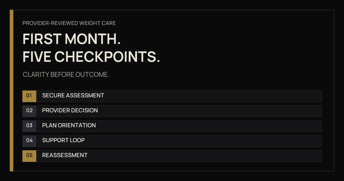 Five-checkpoint first-month weight-care map showing assessment, provider decision, plan, support, and reassessment.
