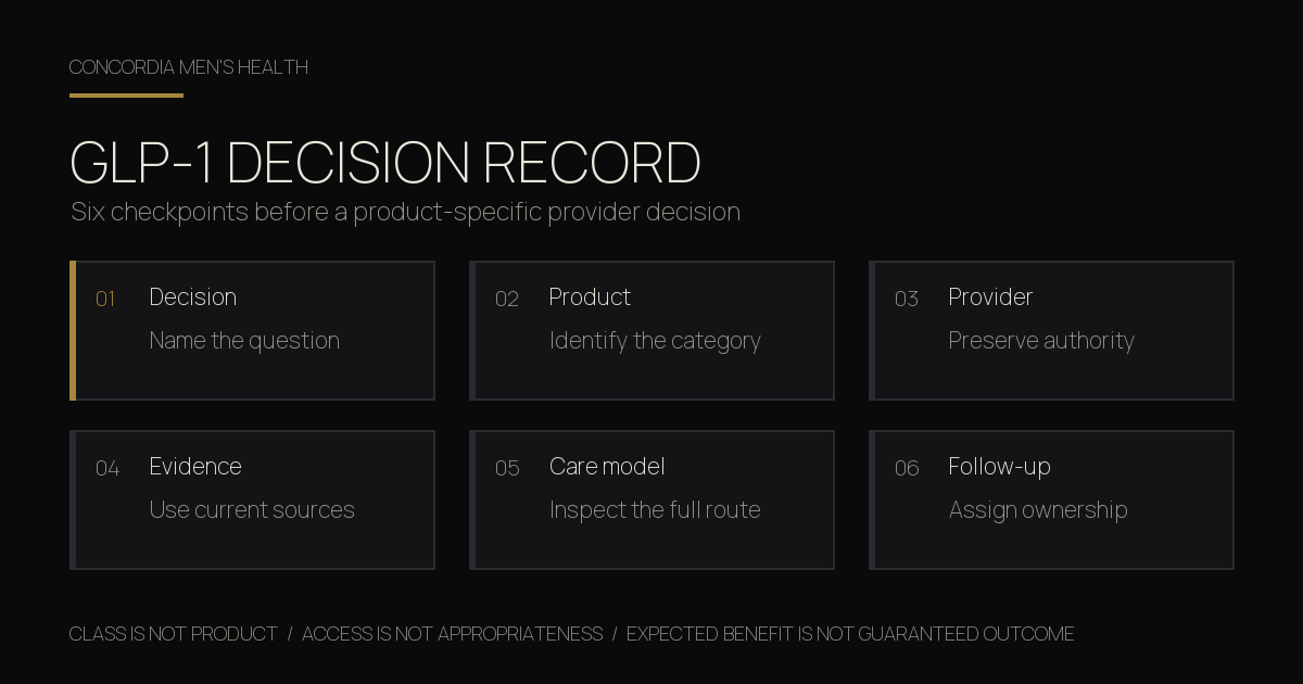 Six-part GLP-1 decision record covering the exact product, provider review, evidence, safety, care model, and follow-up.