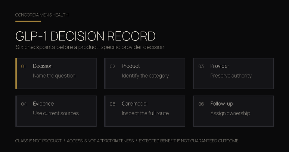 Six-part GLP-1 decision record covering the exact product, provider review, evidence, safety, care model, and follow-up.