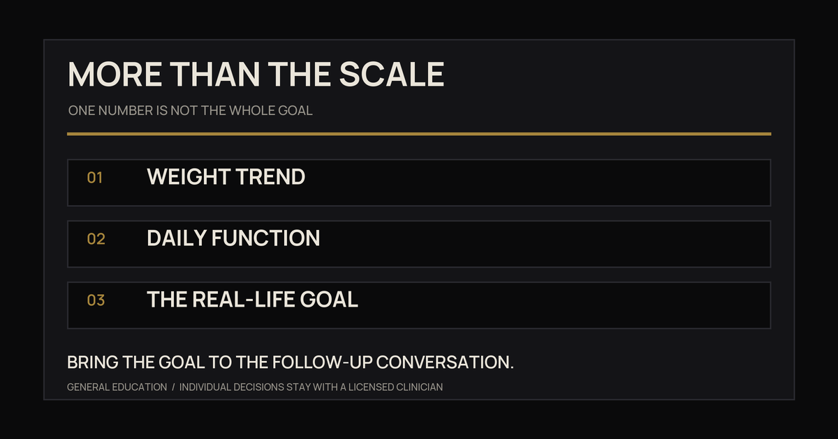 More than the scale: weight trend, daily function, and the real-life goal discussed with a licensed clinician.