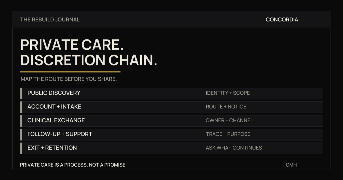 Six-stage Discretion Chain covering public discovery, intake, clinical exchange, follow-up, support, and exit.