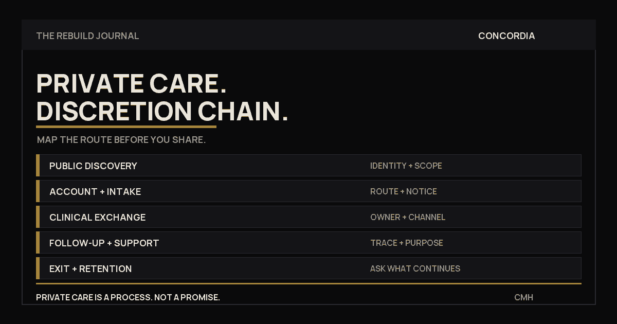Six-stage Discretion Chain covering public discovery, intake, clinical exchange, follow-up, support, and exit.
