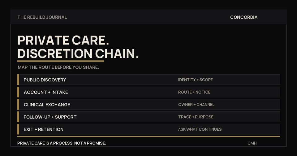 Six-stage Discretion Chain covering public discovery, intake, clinical exchange, follow-up, support, and exit.