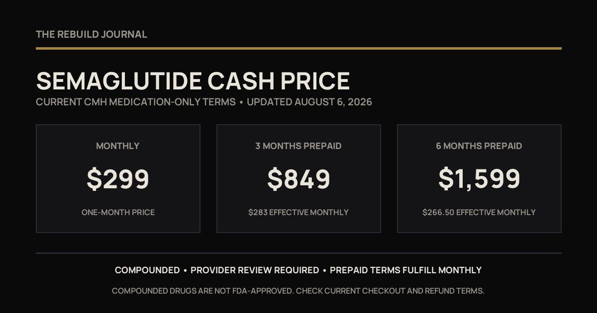 Current CMH medication-only compounded semaglutide cash prices: $299 monthly, $849 for three months, and $1,599 for six months, with provider-review and compounding boundaries.
