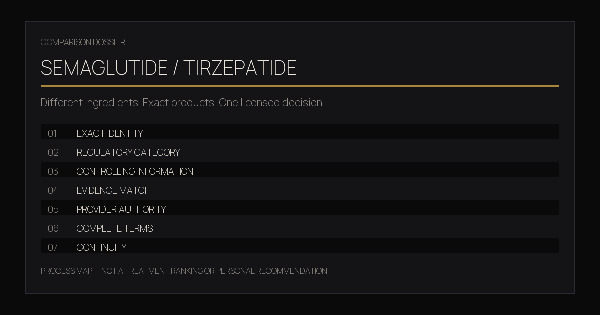 Seven-field comparison dossier for semaglutide and tirzepatide covering identity, category, evidence, provider authority, terms, and continuity.