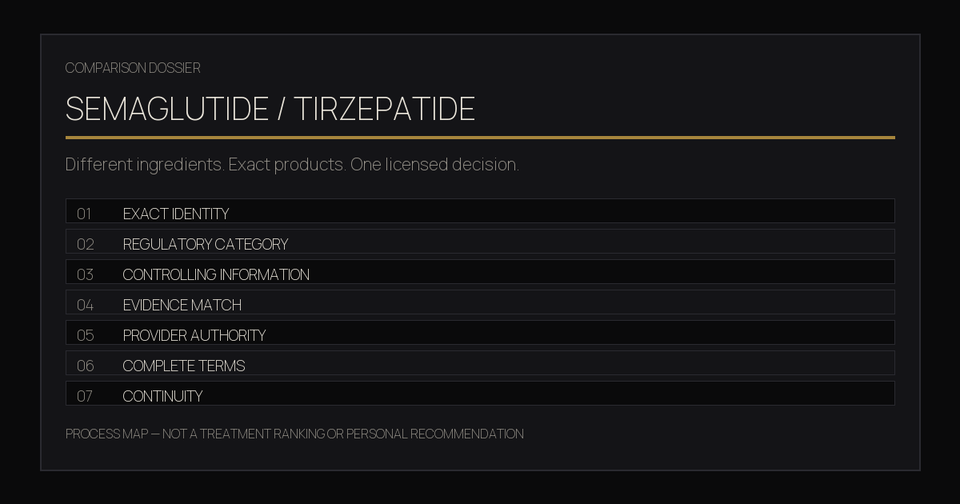Seven-field comparison dossier for semaglutide and tirzepatide covering identity, category, evidence, provider authority, terms, and continuity.