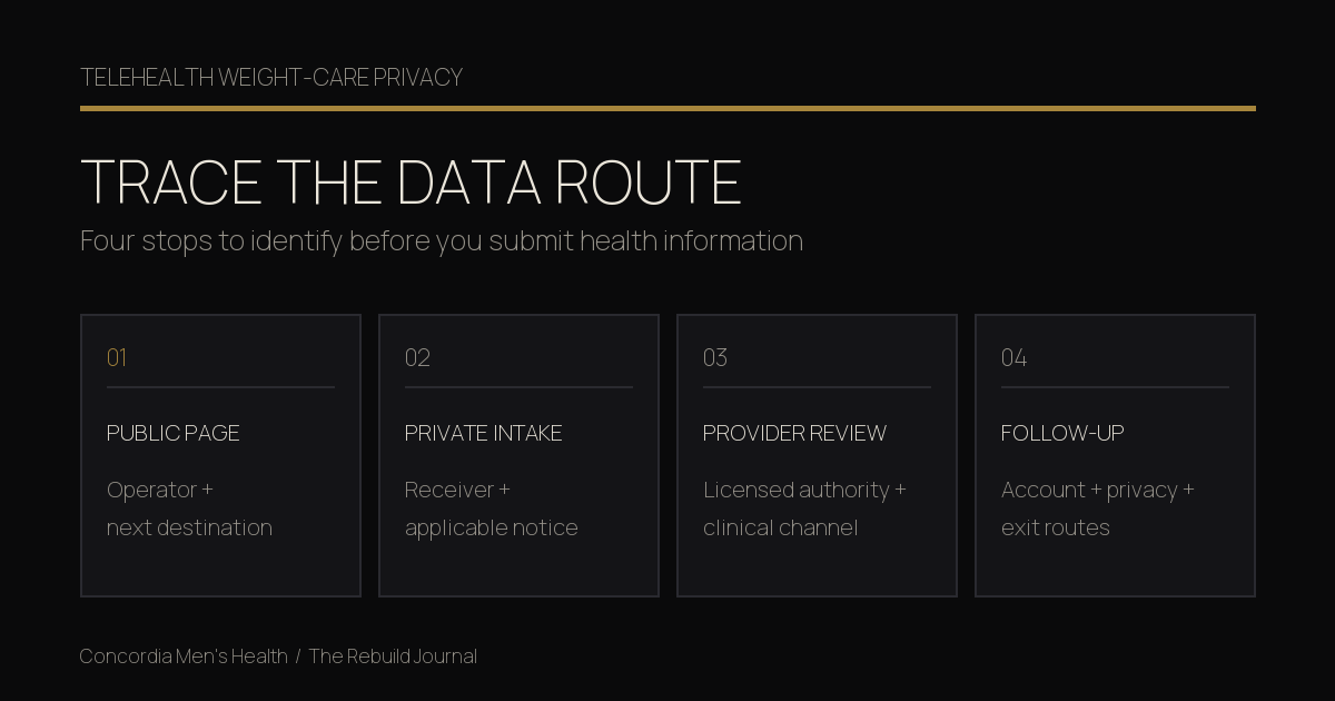 Four-stop telehealth weight-care privacy route covering the public page, private intake, provider review, and follow-up.