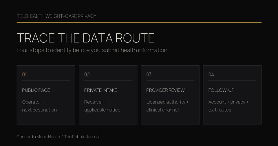 Four-stop telehealth weight-care privacy route covering the public page, private intake, provider review, and follow-up.