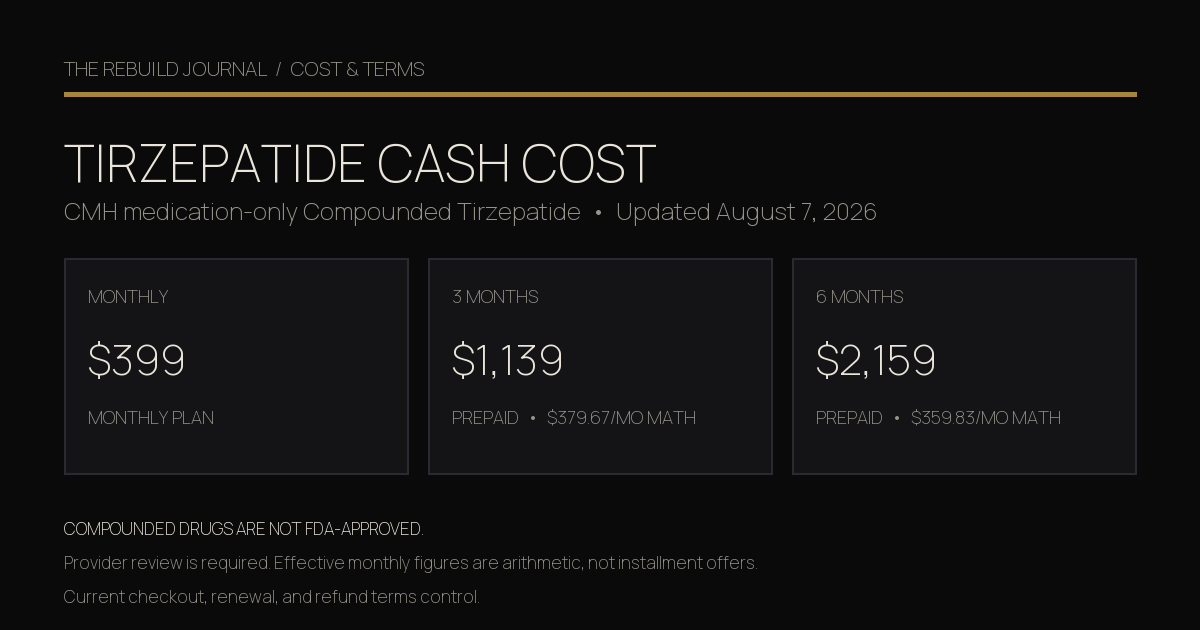 Current CMH medication-only compounded tirzepatide cash prices: $399 monthly, $1,139 for three months, and $2,159 for six months, with prepaid-term and product-category boundaries.
