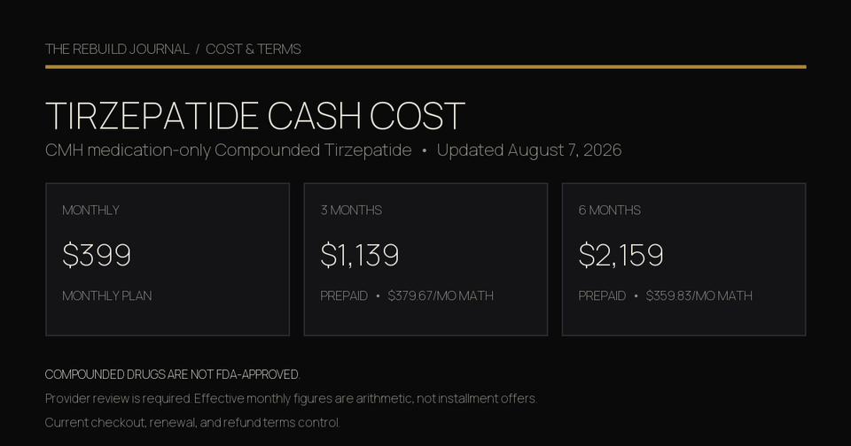 Current CMH medication-only compounded tirzepatide cash prices: $399 monthly, $1,139 for three months, and $2,159 for six months, with prepaid-term and product-category boundaries.
