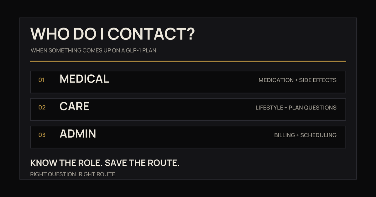 Three GLP-1 contact routes for medication and side effects, lifestyle and plan questions, and billing or scheduling.
