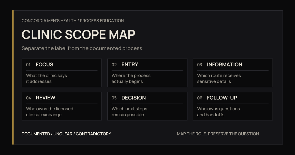 Clinic Scope Map covering focus, entry, information, review, decision, and follow-up.