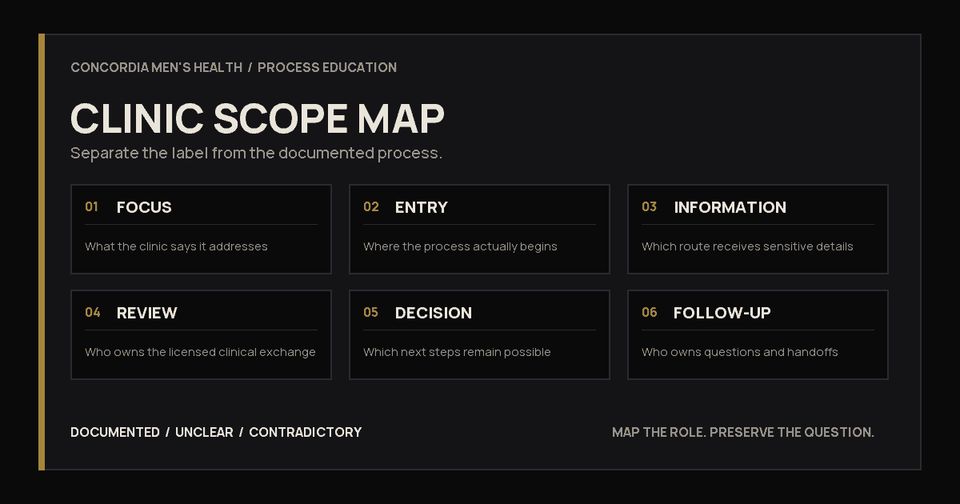Clinic Scope Map covering focus, entry, information, review, decision, and follow-up.
